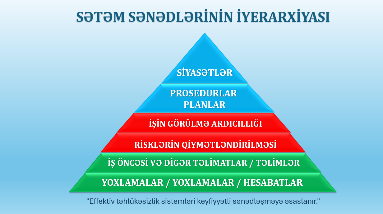SƏTƏM Sənədlərinin İyerarxiyası